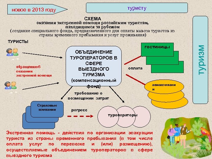 туристу новое в 2013 году СХЕМА оказания экстренной помощи российским туристам, находящимся за рубежом