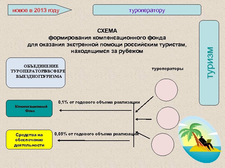 Как работают туроператоры схема