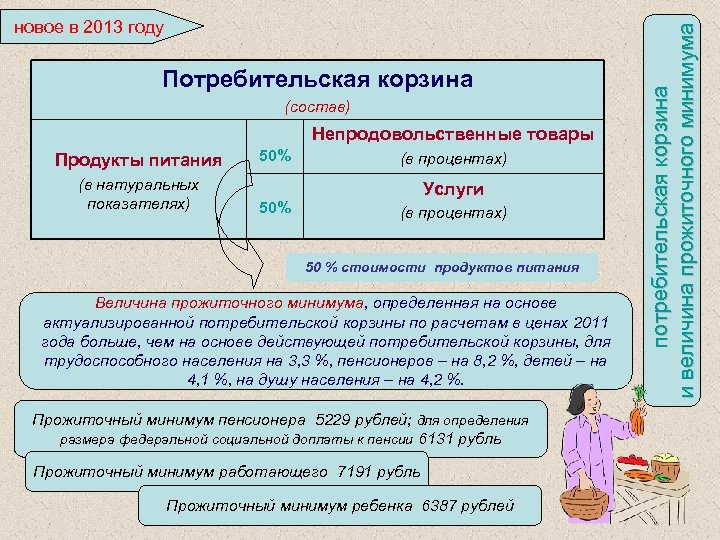 Потребительская корзина (состав) Непродовольственные товары Продукты питания (в натуральных показателях) 50% (в процентах) Услуги