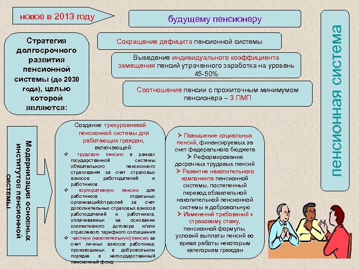 новое в 2013 году Стратегия долгосрочного развития пенсионной системы (до 2030 года), целью которой