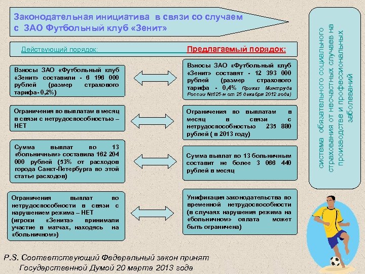 Действующий порядок: Предлагаемый порядок: Взносы ЗАО «Футбольный клуб «Зенит» составили - 6 196 000