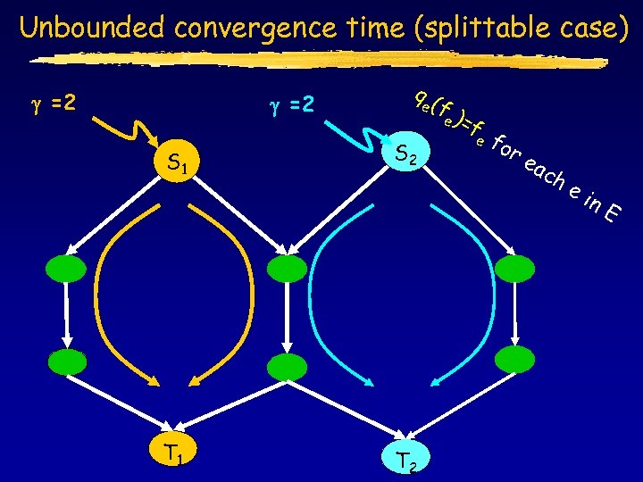Unbounded convergence time (splittable case) g =2 S 1 T 1 qe ( fe