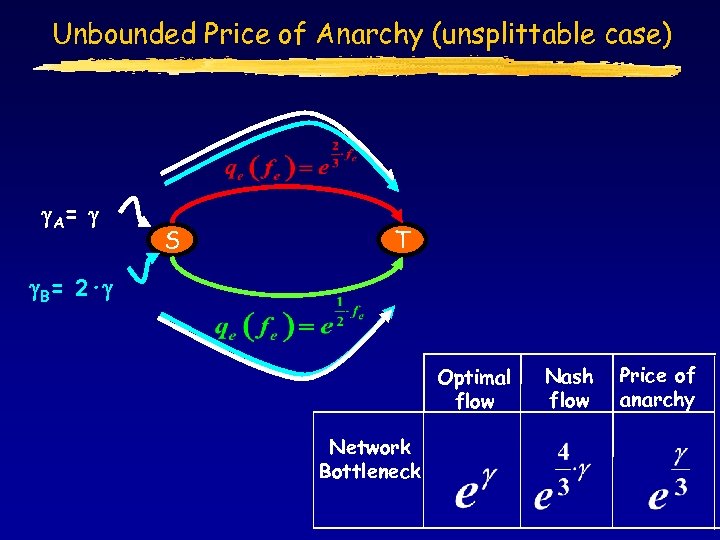 Unbounded Price of Anarchy (unsplittable case) g. A = g S T g. B=