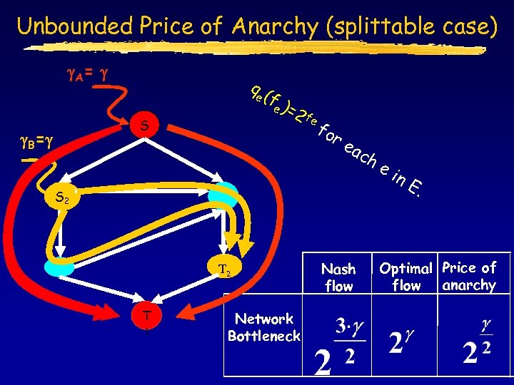 Unbounded Price of Anarchy (splittable case) g. A = g qe ( S g.