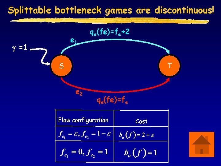Splittable bottleneck games are discontinuous! e 1 g =1 qe(fe)=fe+2 S T e 2