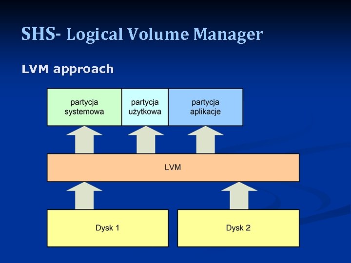 SHS- Logical Volume Manager LVM approach 