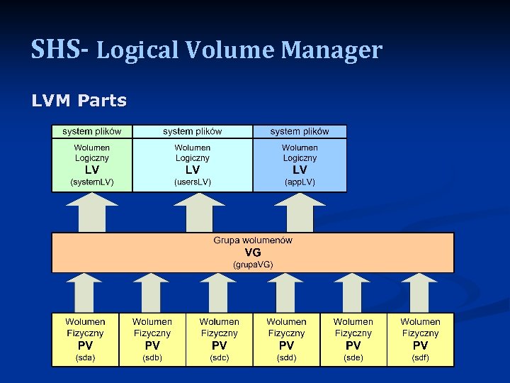 SHS- Logical Volume Manager LVM Parts 