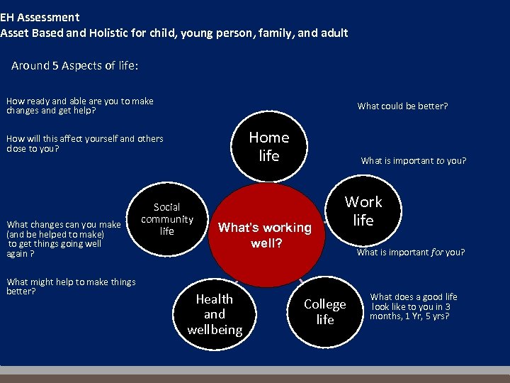 EH Assessment Asset Based and Holistic for child, young person, family, and adult Around