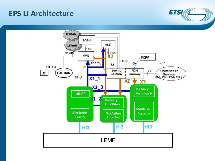 EPS LI Architecture X 2 X 1_1 X 2 X 1_3 ADMF Mediation Function