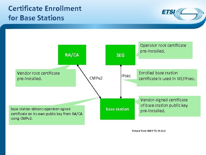 Certificate Enrollment for Base Stations RA/CA Vendor root certificate pre-installed. base station obtains operator-signed