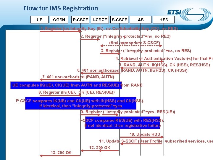 Flow for IMS Registration UE GGSN P-CSCF I-CSCF S-CSCF AS HSS 1. Register (no