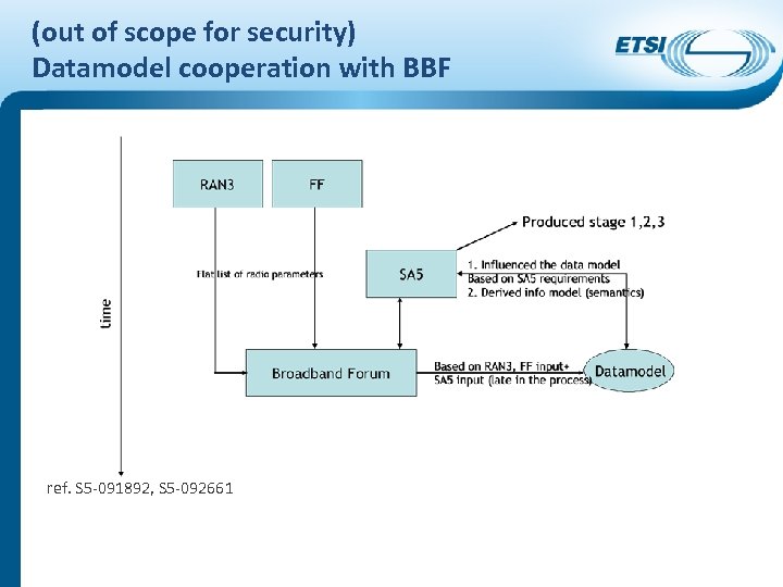 (out of scope for security) Datamodel cooperation with BBF ref. S 5 -091892, S
