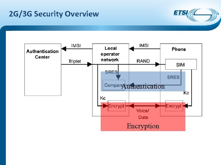 2 G/3 G Security Overview Authentication Encryption 