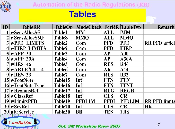 Automation of the Radio Regulations (RR) Tables Com. Bal. Sat Co. E SM Workshop