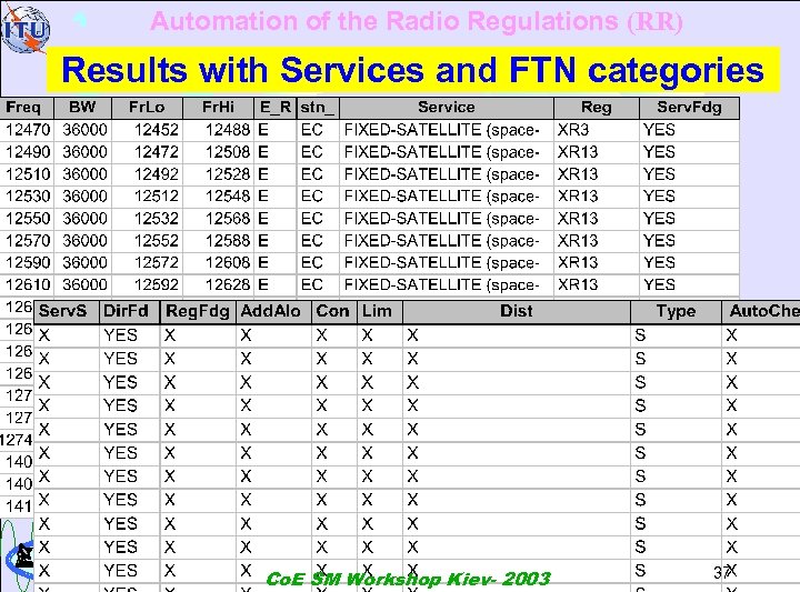 Automation of the Radio Regulations (RR) Results with Services and FTN categories Com. Bal.