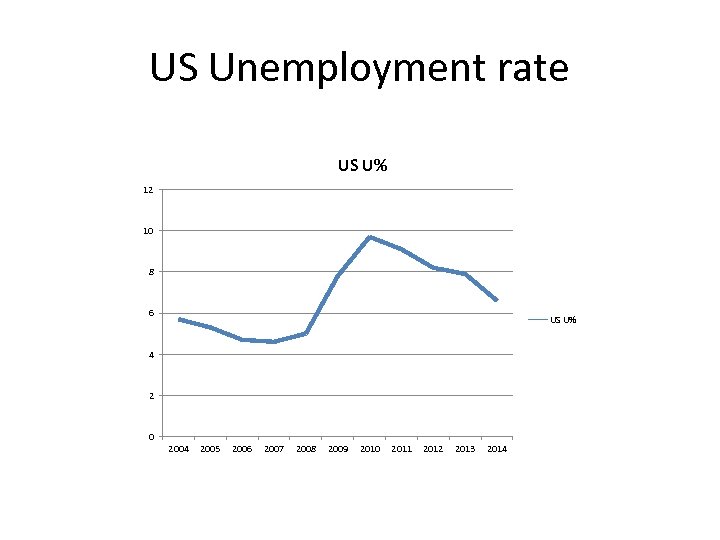 US Unemployment rate US U% 12 10 8 6 US U% 4 2 0