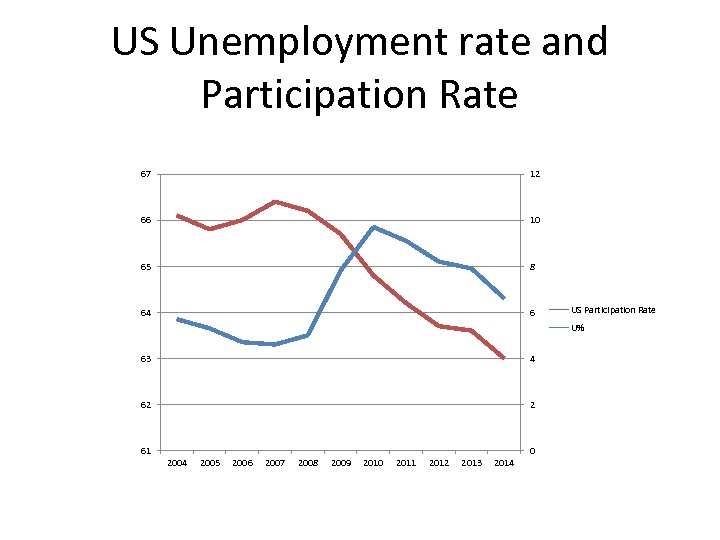 US Unemployment rate and Participation Rate 67 12 66 10 65 8 64 6