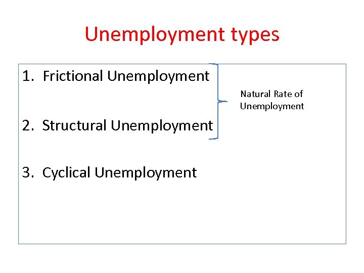 Unemployment types 1. Frictional Unemployment Natural Rate of Unemployment 2. Structural Unemployment 3. Cyclical
