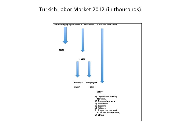 Turkish Labor Market 2012 (in thousands) 