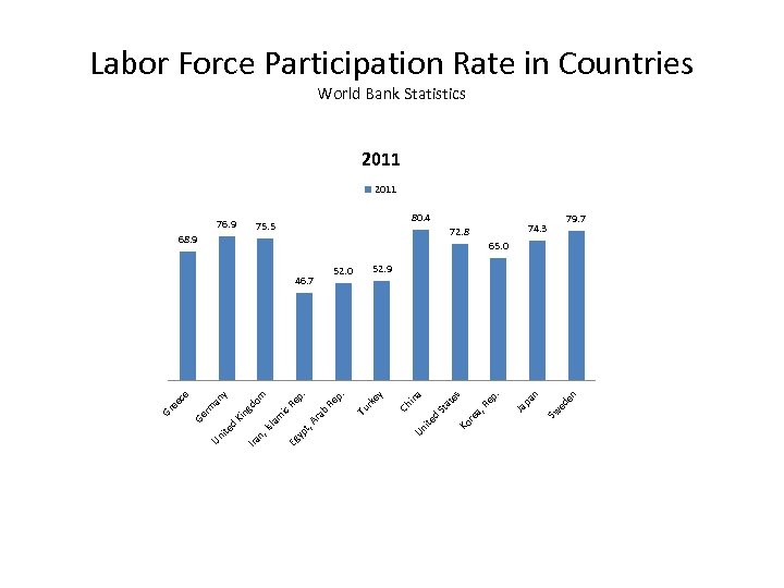 Labor Force Participation Rate in Countries World Bank Statistics 2011 76. 9 80. 4