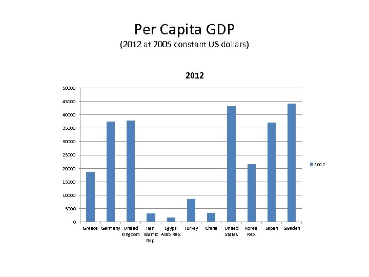 Per Capita GDP (2012 at 2005 constant US dollars) 2012 50000 45000 40000 35000