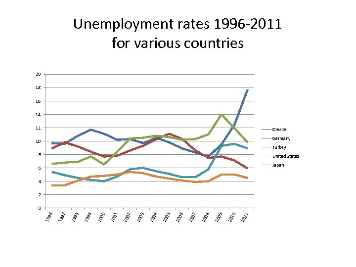Unemployment rates 1996 -2011 for various countries 20 18 16 14 12 Greece Germany