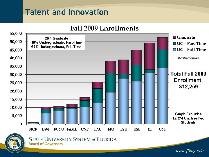 Talent and Innovation Fall 2009 Enrollments 20% Graduate 18% Undergraduate, Part-Time 62% Undergraduate, Full-Time