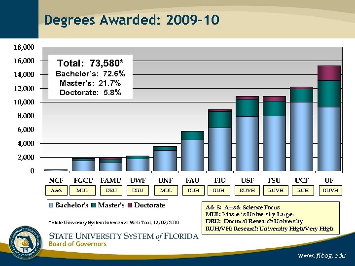 Degrees Awarded: 2009 -10 Total: 73, 580* Bachelor’s: 72. 6% Master’s: 21. 7% Doctorate: