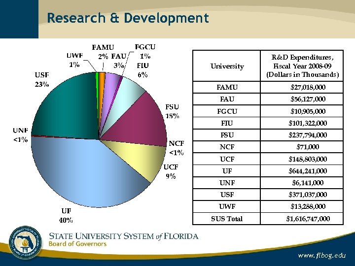 Research & Development University R&D Expenditures, Fiscal Year 2008 -09 (Dollars in Thousands) FAMU