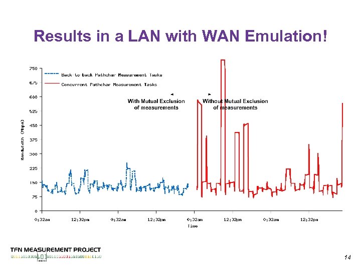 Results in a LAN with WAN Emulation! 14 