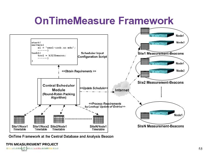 On. Time. Measure Framework 15 