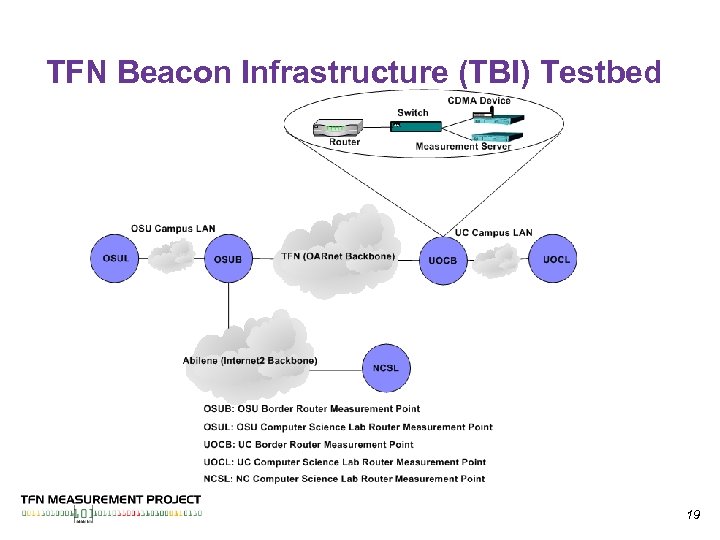 TFN Beacon Infrastructure (TBI) Testbed 19 