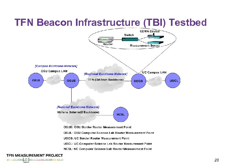 TFN Beacon Infrastructure (TBI) Testbed 20 