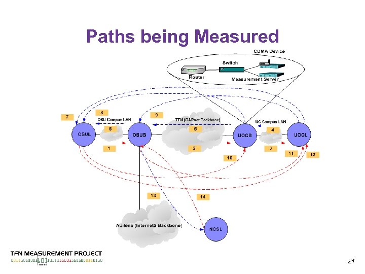 Paths being Measured 21 