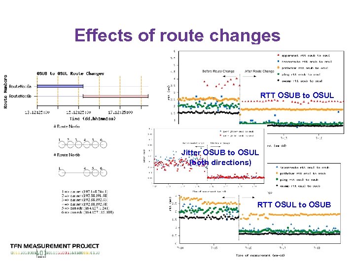 Effects of route changes RTT OSUB to OSUL Jitter OSUB to OSUL (both directions)