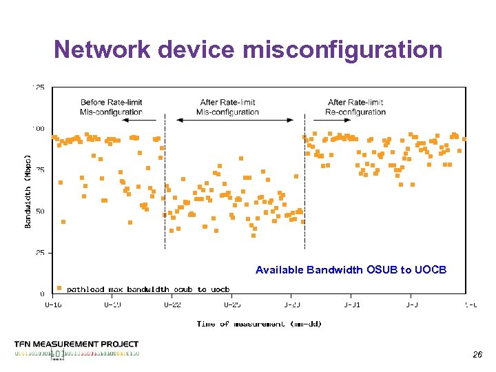 Network device misconfiguration Available Bandwidth OSUB to UOCB 26 