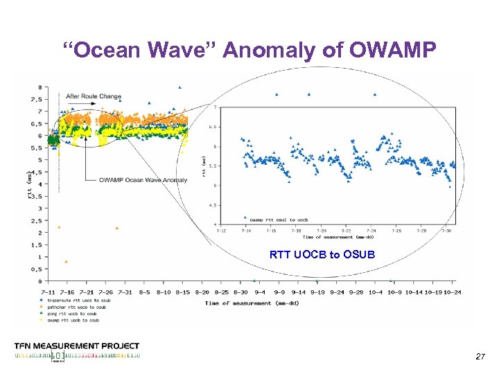 “Ocean Wave” Anomaly of OWAMP RTT UOCB to OSUB 27 