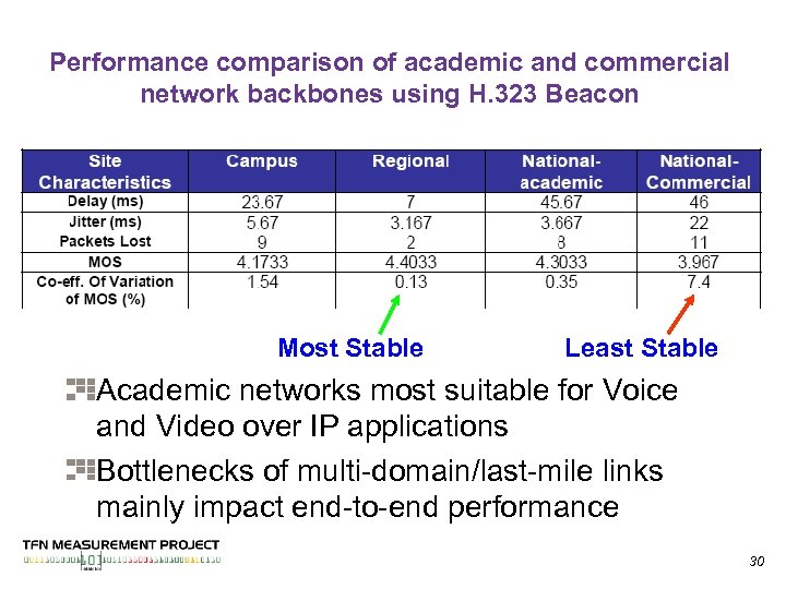 Performance comparison of academic and commercial network backbones using H. 323 Beacon Most Stable