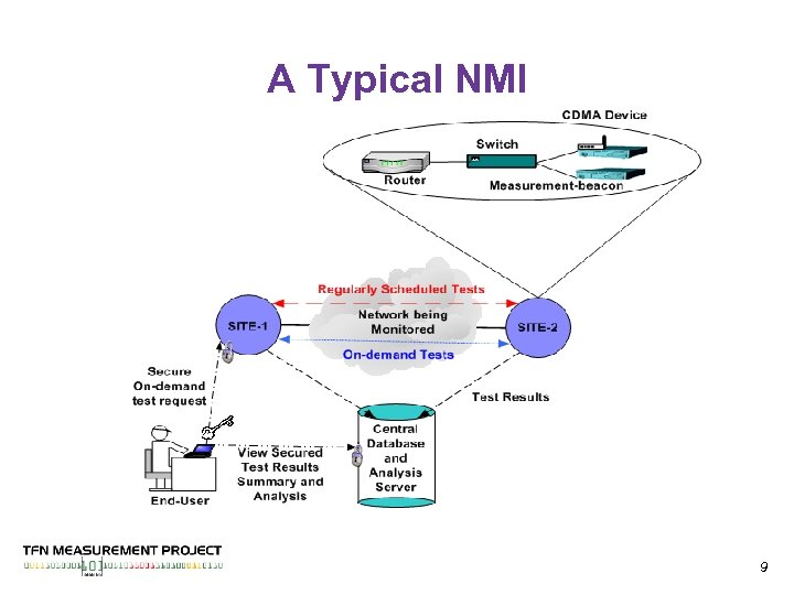 A Typical NMI 9 