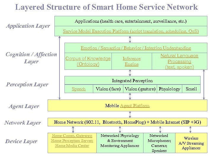 Layered Structure of Smart Home Service Network Applications (health care, entertainment, surveillance, etc. )