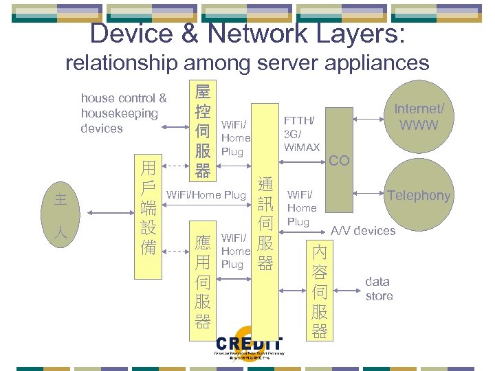 Device & Network Layers: relationship among server appliances house control & housekeeping devices 主