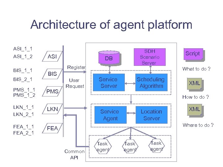 Architecture of agent platform ASI_1_1 ASI_1_2 BIS_1_1 BIS_2_1 ASI SDH Scenario Server DB Register