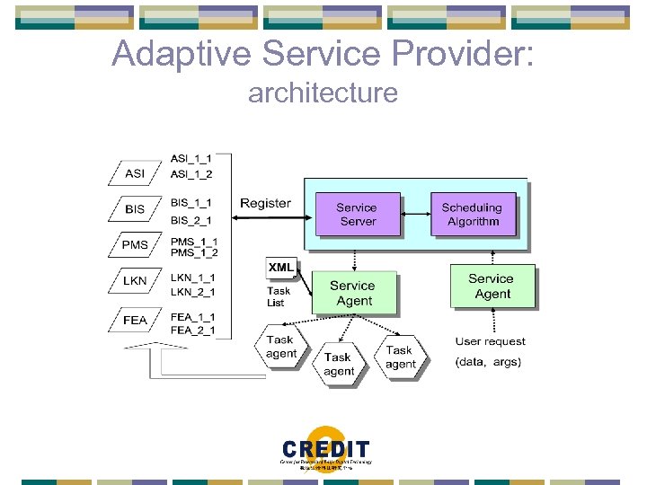 Adaptive Service Provider: architecture 