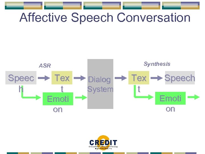 Affective Speech Conversation Synthesis ASR Speec h Tex t Emoti on Dialog System Tex