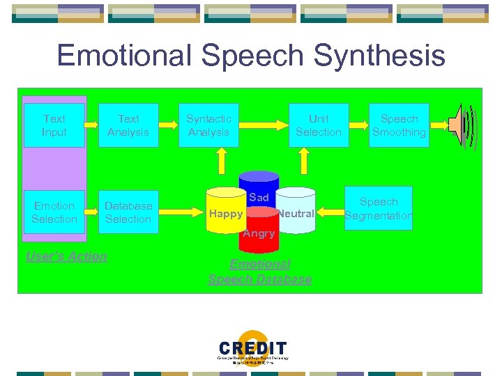 Emotional Speech Synthesis Text Input Text Analysis Emotion Selection Database Selection Syntactic Analysis Unit