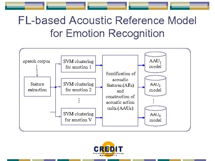 FL-based Acoustic Reference Model for Emotion Recognition speech corpus feature extraction AAU 1 model
