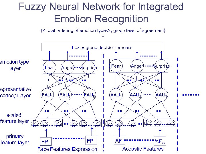 Fuzzy Neural Network for Integrated Emotion Recognition {< total ordering of emotion types>, group