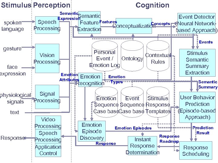 Stimulus Perception spoken language Cognition Semantic Expression Speech Features Processing Extraction Concepts Conceptualization Event