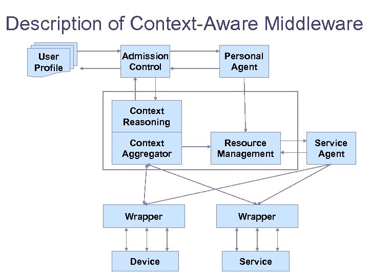 Description of Context-Aware Middleware User Profile Admission Control Personal Agent Context Reasoning Context Aggregator