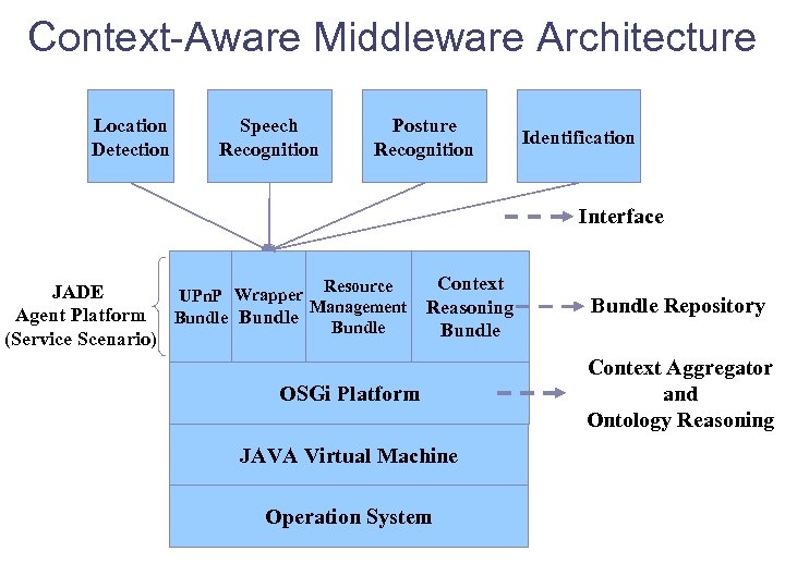 Context-Aware Middleware Architecture Location Detection Speech Recognition Posture Recognition Identification Interface Context Resource JADE